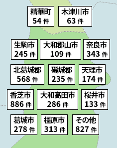 奈良県内の地域別実績数