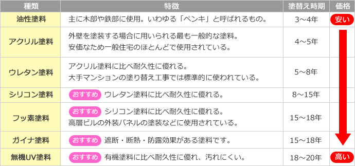 塗料の違い