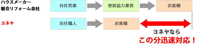 迅速な理由