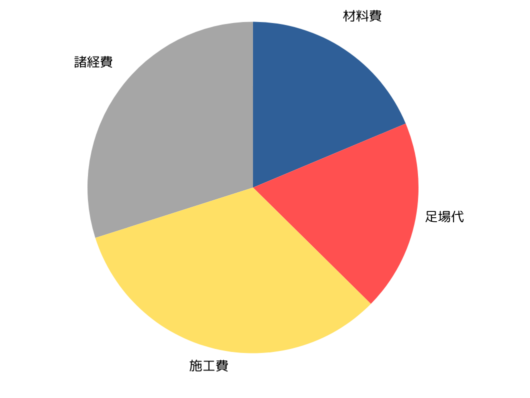 橿原市・田原本の外壁塗装・屋根塗装は実績No.1安心ヨネヤの奈良県のグラフ