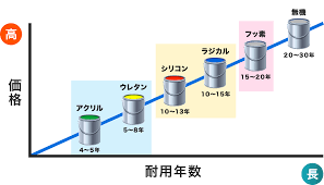 奈良の香芝市の株式会社ヨネヤの外壁塗装と屋根塗装の塗料の耐用年数