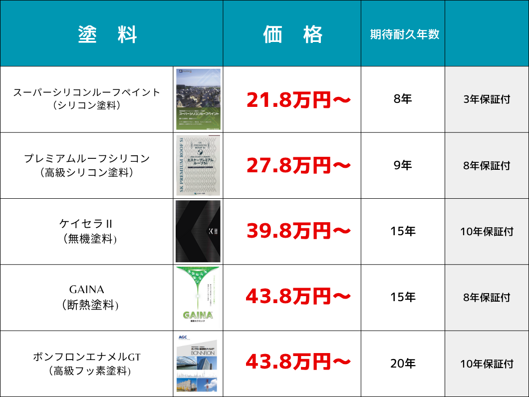 橿原市・田原本町の外壁塗装・屋根塗装は実績No.1安心ヨネヤの奈良県の屋根塗装の相場一覧表