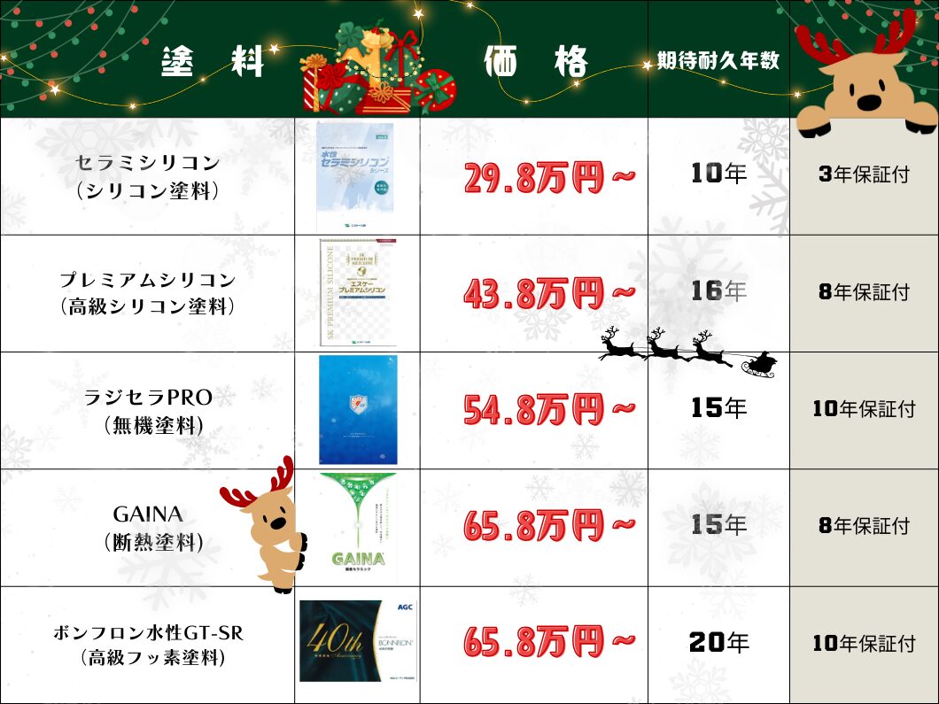 クリスマスをテーマにした飾り付けの画像で、外壁塗装に使う塗料の種類と、それぞれの価格、期待耐久年数、保証期間を一覧にした表