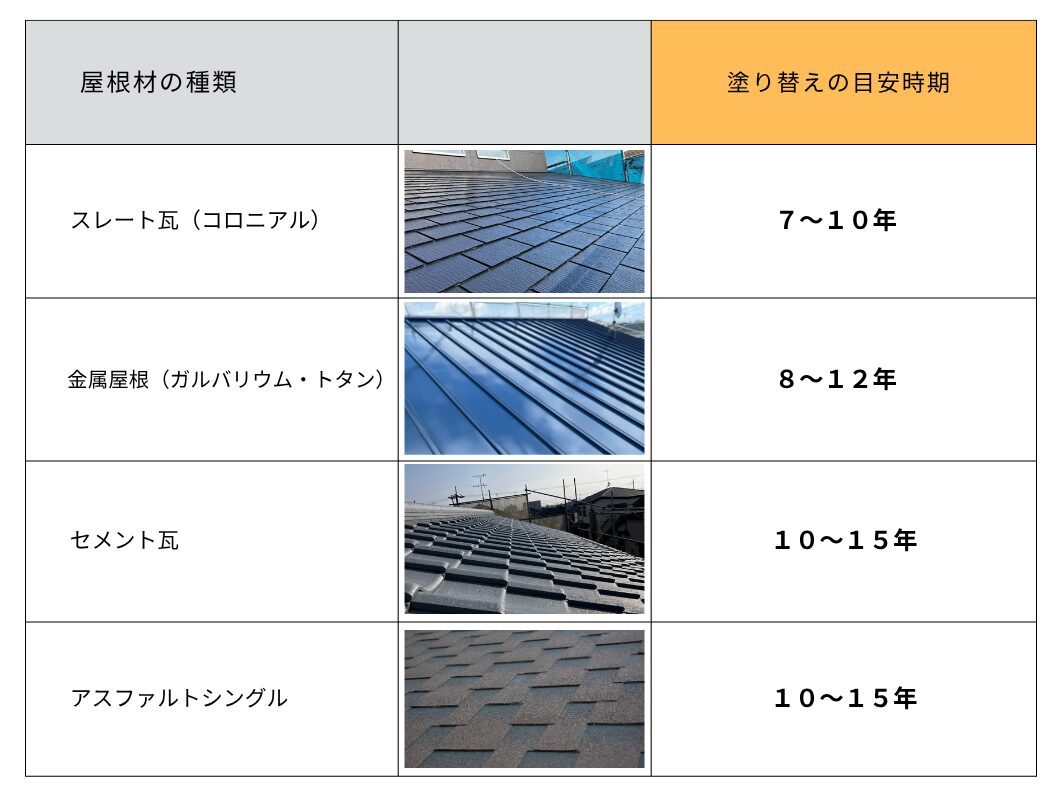 橿原市・田原本町の外壁塗装・屋根塗装は実績No.1安心ヨネヤの奈良県の屋根塗装塗り替え目安時期一覧表