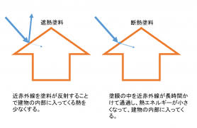 奈良の香芝市の株式会社ヨネヤの外壁塗装と屋根塗装の遮熱塗料と断熱塗料の違い